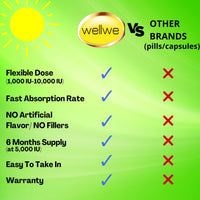 WellWe Liquid Vitamin D3 K2 drops for adults and kids is super easy to take. Our Vitamin D3 K2 offers flexibility in consumption dosage hence can be taken by the whole family with different dosage needs for Vitamin D because each drop has 1000 IU of vitamin d. You and your family members can take 1 to 10 drops (please consult with your doctor). Our k2 d3 vitamin supplement also comes with a 3 months warranty and can last up to 6 months for one person consuming 5000iu daily.