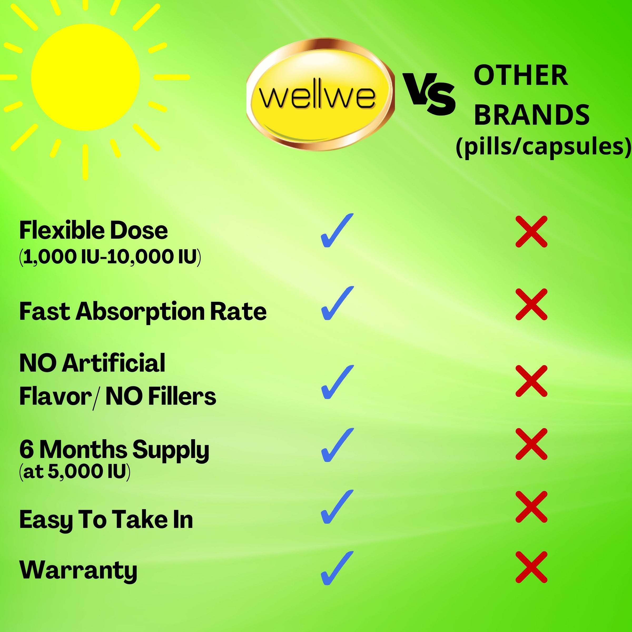 WellWe Liquid Vitamin D3 K2 drops for adults and kids is super easy to take. Our Vitamin D3 K2 offers flexibility in consumption dosage hence can be taken by the whole family with different dosage needs for Vitamin D because each drop has 1000 IU of vitamin d. You and your family members can take 1 to 10 drops (please consult with your doctor). Our k2 d3 vitamin supplement also comes with a 3 months warranty and can last up to 6 months for one person consuming 5000iu daily.